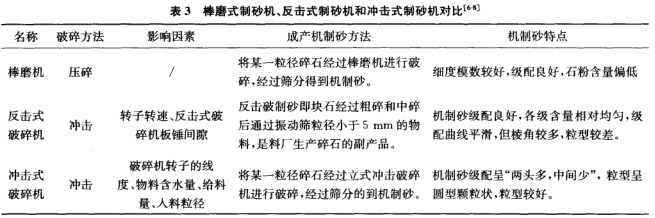 三種制砂機(jī)對比表 三種制砂機(jī)對比表