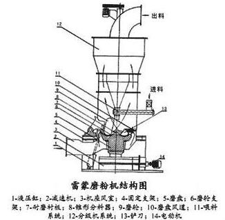 滑石雷蒙磨粉機(jī)結(jié)構(gòu)簡圖 滑石雷蒙磨粉機(jī)結(jié)構(gòu)簡圖