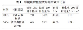 球磨機(jī)襯板型式及磨礦效率比較