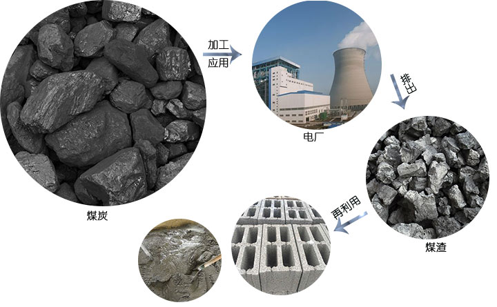 煤炭、煤渣的應用