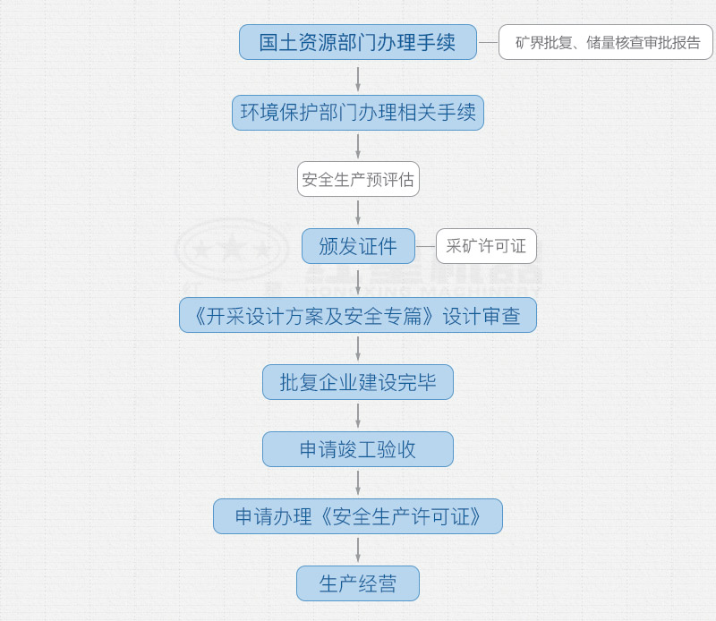 開辦采石場需要手續(xù)和詳細(xì)辦廠流程